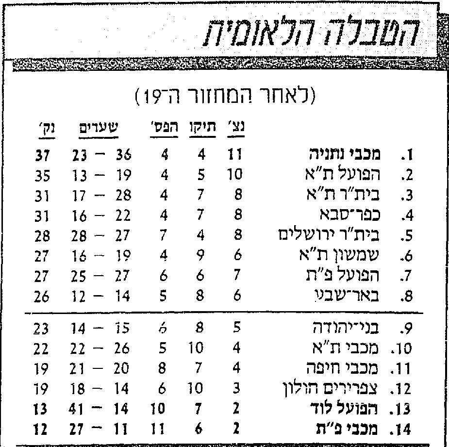 טבלת ליגה לאחר מחזור 19 עונת 1987-88.jpg