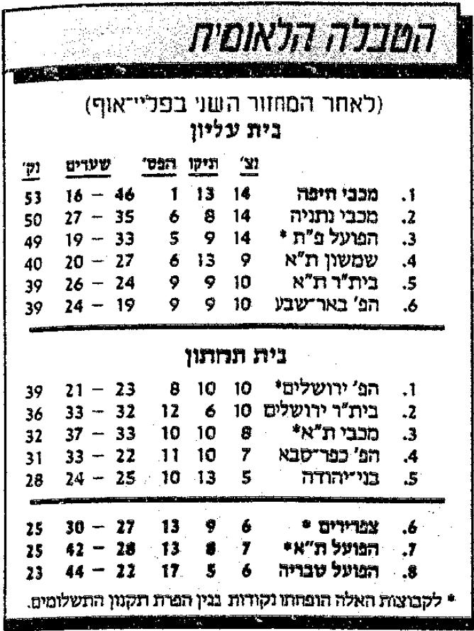 טבלת ליגה לאחר מחזור 28 עונת 1988-89.jpg