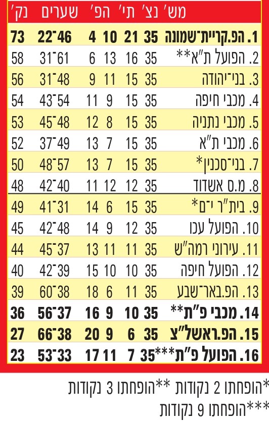 טבלת ליגה עונת 2011-12 לאחר מחזור 35.jpg
