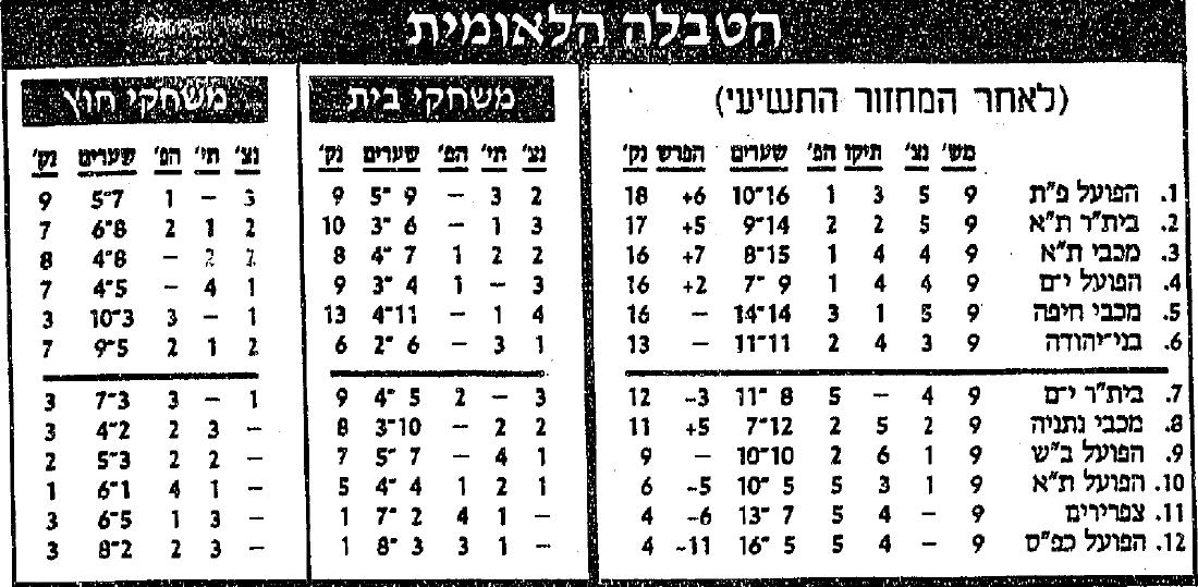 טבלת ליגה לאחר מחזור 9 עונת 1990-91.jpg