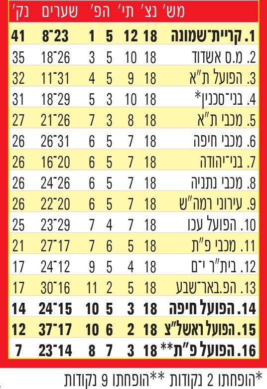 טבלת ליגה עונת 2011-12 לאחר מחזור 18.jpg