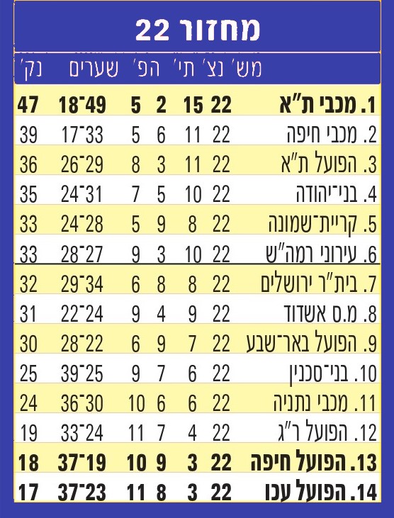 טבלת ליגה עונת 2012-13 לאחר מחזור 22.jpg