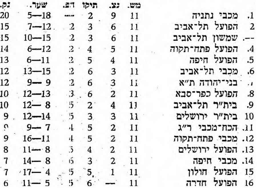 טבלת ליגה עונת 1970-71 לאחר מחזור 11.jpg