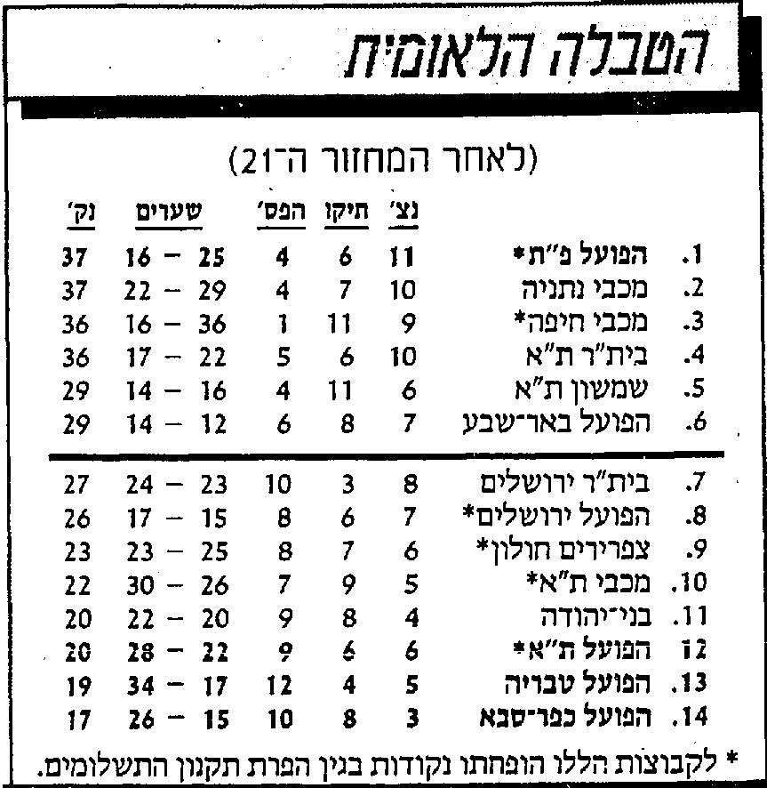 טבלת ליגה לאחר מחזור 21 עונת 1988-89.jpg
