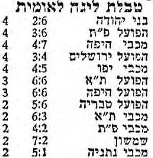 טבלת ליגה עונת 1961-62 לאחר מחזור 3.jpg
