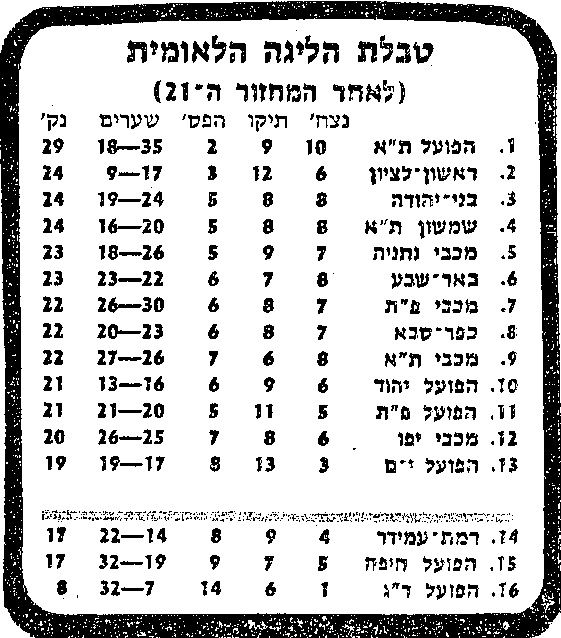 טבלת ליגה עונת 1980-81 לאחר מחזור 21.jpg