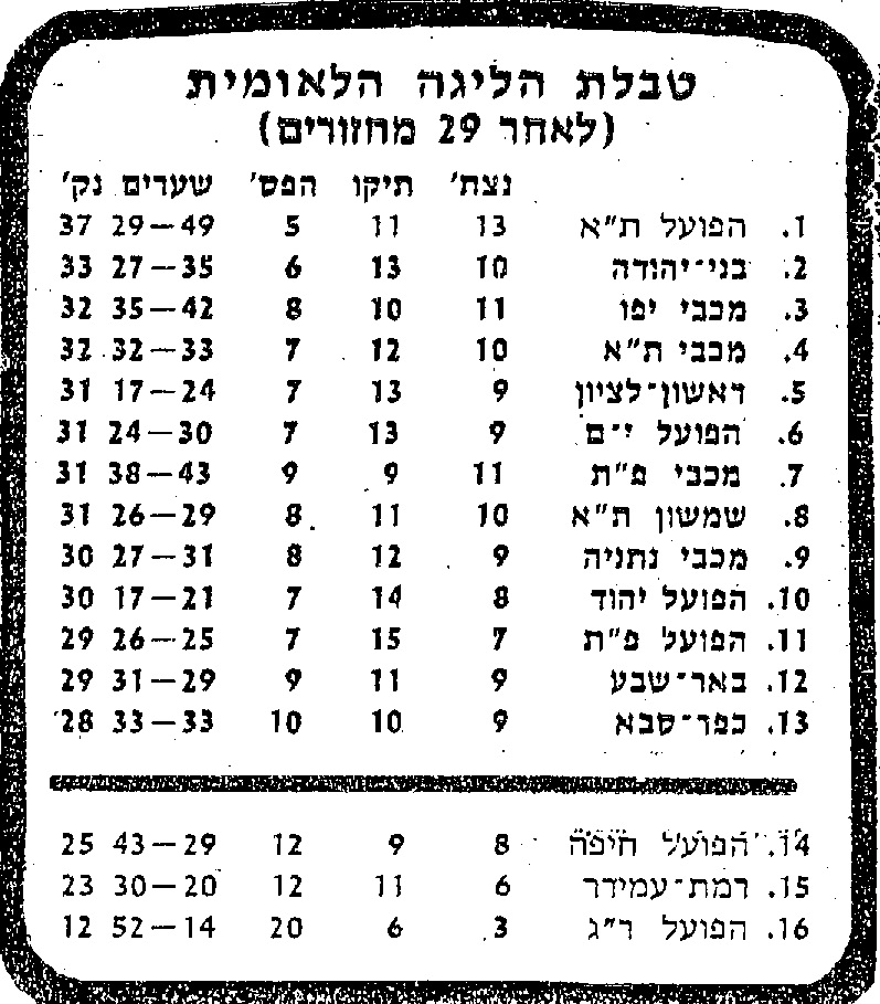 טבלת ליגה עונת 1980-81 לאחר מחזור 29.jpg