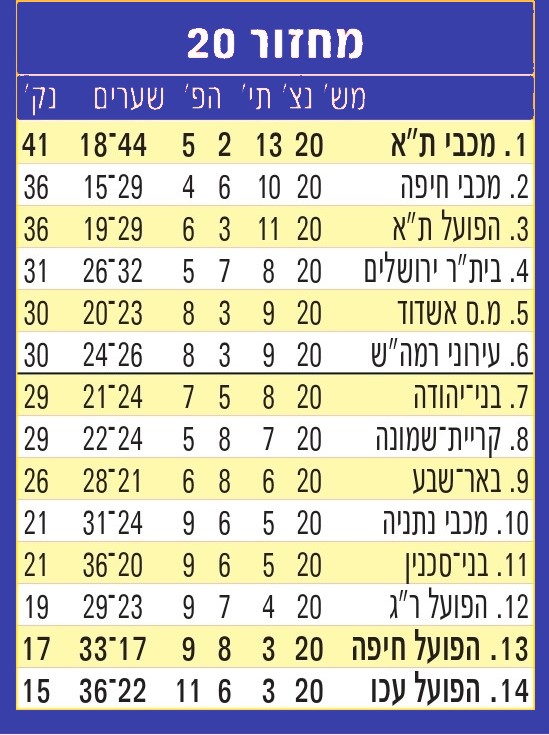 טבלת ליגה עונת 2012-13 לאחר מחזור 20.jpg