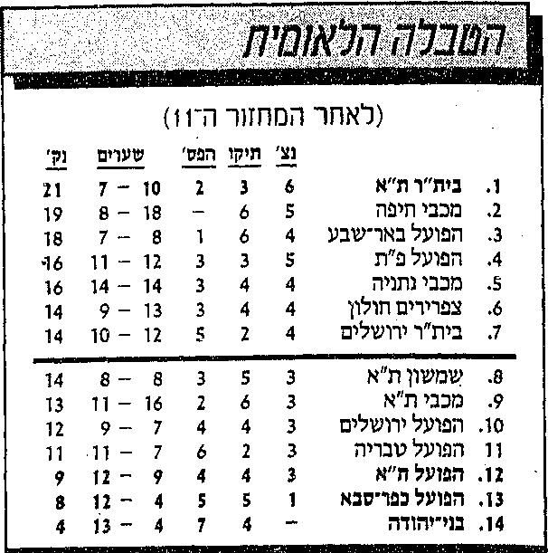 טבלת ליגה לאחר מחזור 11 עונת 1988-89.jpg