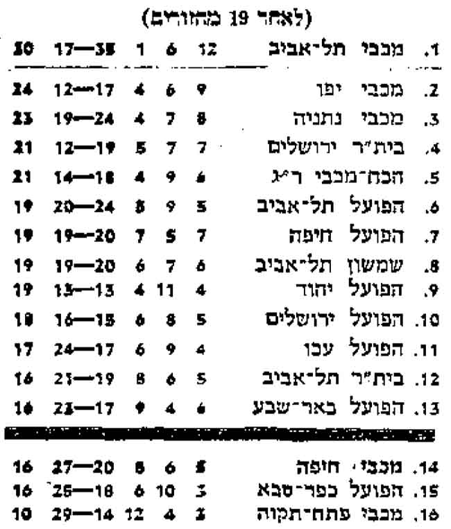טבלת ליגה עונת 1976-77 לאחר מחזור 19.jpg