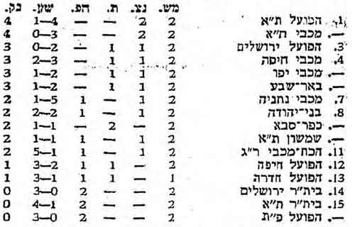 טבלת ליגה עונת 1971-72 לאחר מחזור 2.jpg