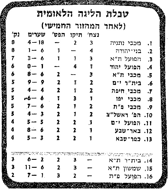 טבלת ליגה עונת 1981-82 לאחר מחזור 5.jpg