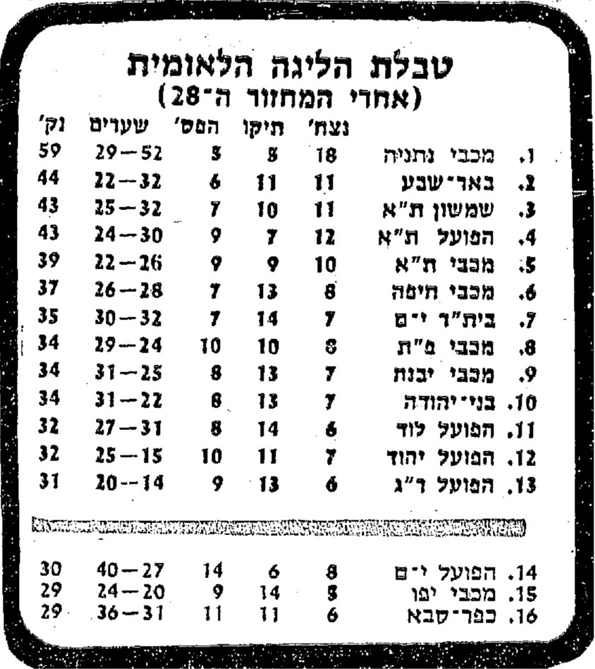 טבלת ליגה עונת 1982-83 לאחר מחזור 28.jpg