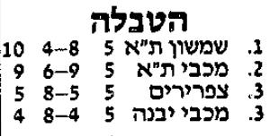 טבלת גביע טוטו לאחר מחזור 5 עונת 1988-89.jpg