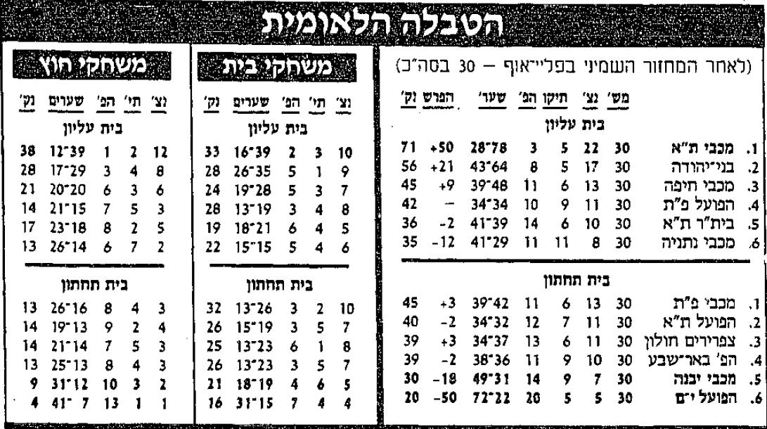 טבלת ליגה לאחר מחזור 30 עונת 1991-92.jpg