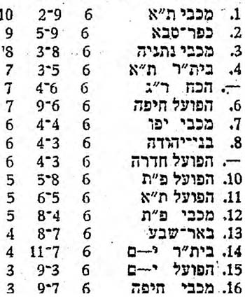 טבלת ליגה עונת 1973-74 לאחר מחזור 6.jpg