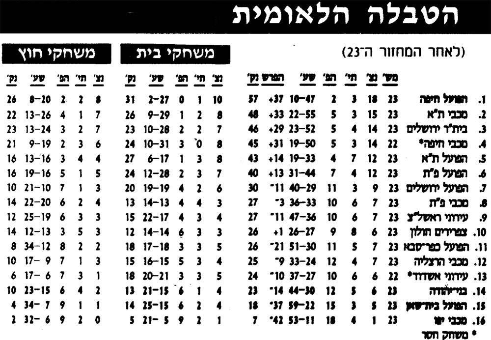 טבלת ליגה לאחר מחזור 23 עונת 1998-99.jpg