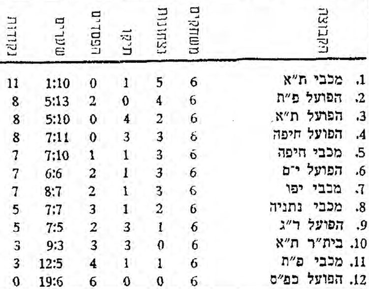 טבלת ליגה לאחר מחזור 6 עונת 1958-59.jpg