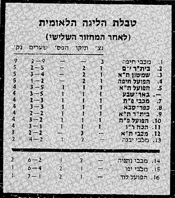 טבלת ליגה לאחר מחזור 3 עונת 1984-85.jpg