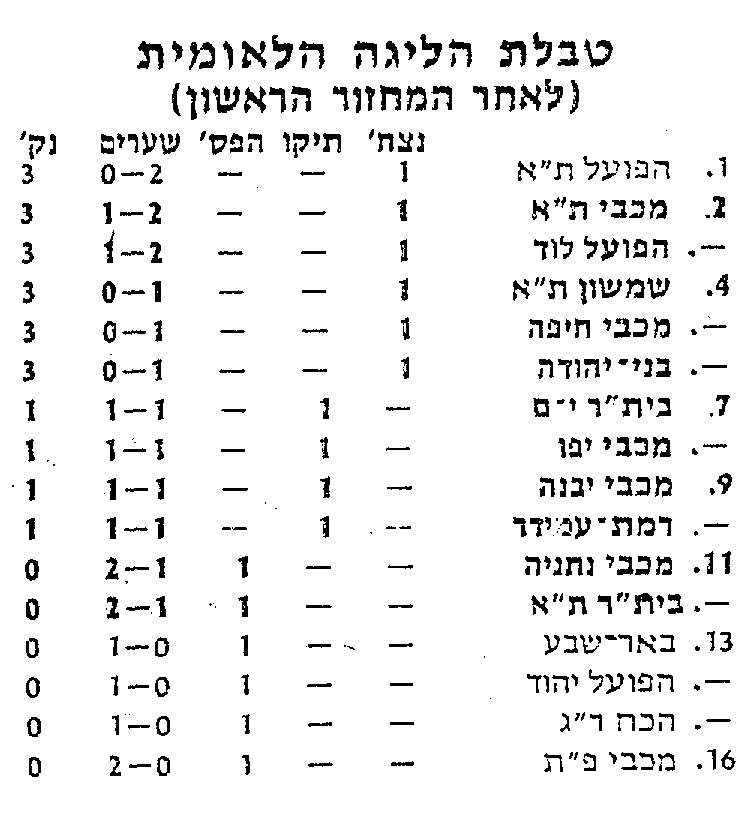 טבלת ליגה עונת 1983-84 לאחר מחזור 1.jpg