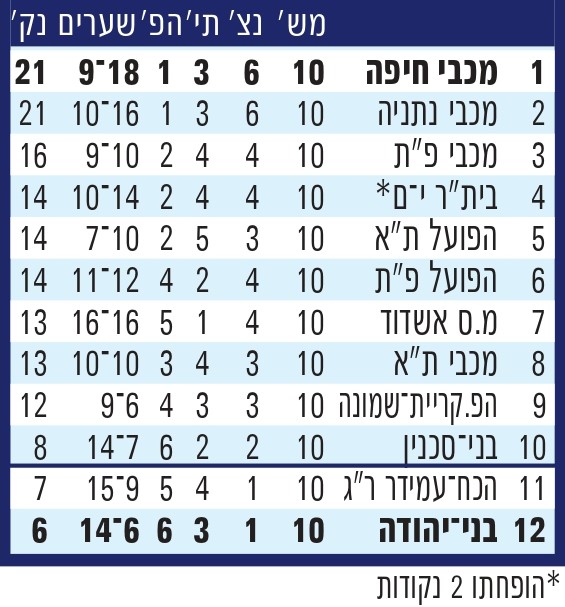 טבלת ליגה עונת 2008-09 לאחר מחזור 10.jpg