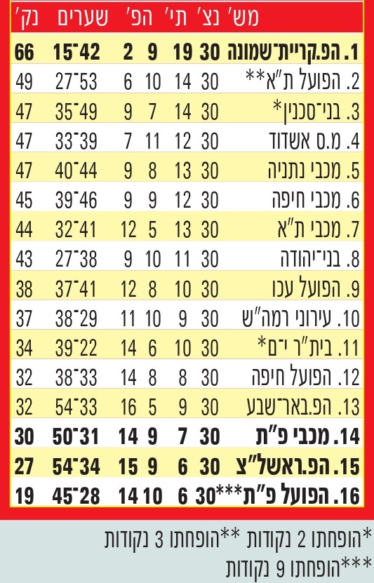 טבלת ליגה עונת 2011-12 לאחר מחזור 30.jpg
