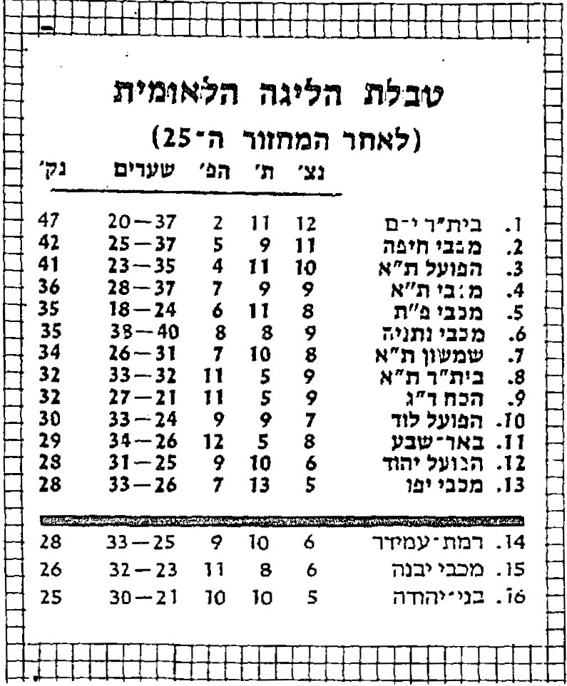 טבלת ליגה עונת 1983-84 לאחר מחזור 25.jpg