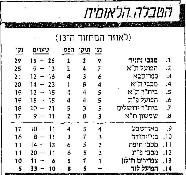טבלת ליגה לאחר מחזור 13 עונת 1987-88.jpg
