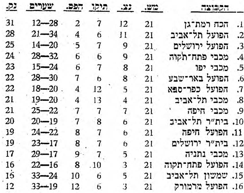 טבלת ליגה עונת 1972-73 לאחר מחזור 21.jpg