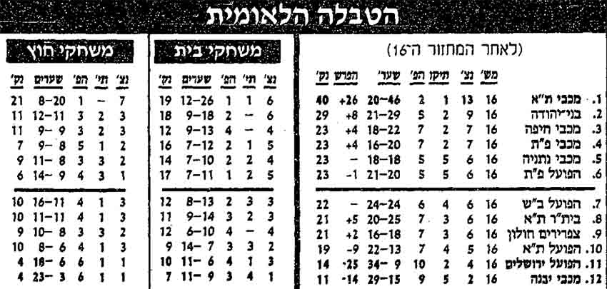 טבלת ליגה לאחר מחזור 16 עונת 1991-92.jpg