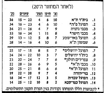 טבלת ליגה לאחר מחזור 20 עונת 1988-89.jpg