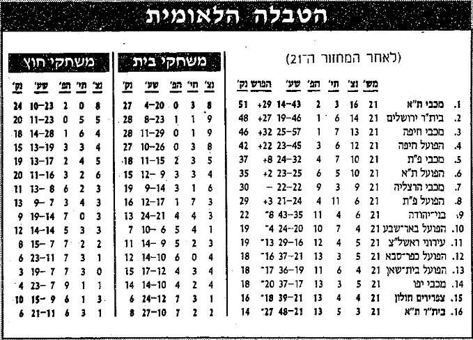 טבלת ליגה לאחר מחזור 21 עונת 1995-96.jpg