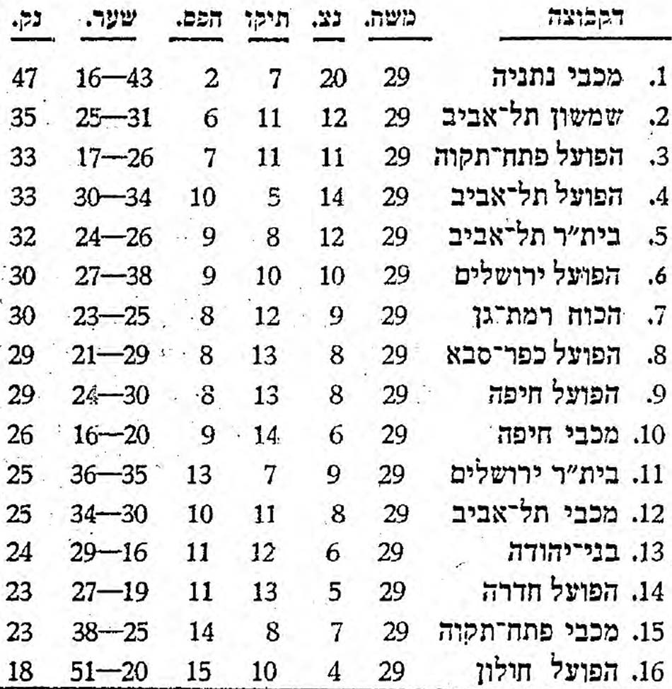 טבלת ליגה עונת 1970-71 לאחר מחזור 29.jpg