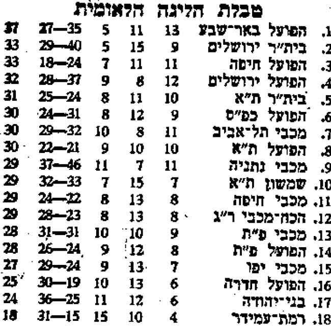 טבלת ליגה עונת 1975-76 לאחר מחזור 29.jpg
