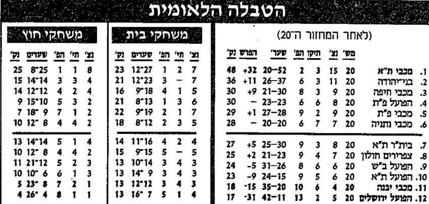 טבלת ליגה לאחר מחזור 20 עונת 1991-92.jpg