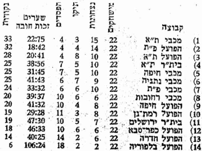 טבלת ליגה לאחר מחזור 22 עונת 1954-55.jpg