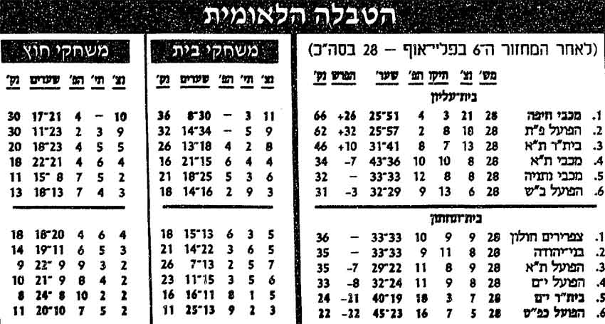 טבלת ליגה לאחר מחזור 28 עונת 1990-91.jpg