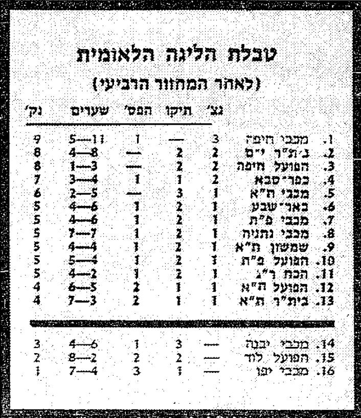 טבלת ליגה לאחר מחזור 4 עונת 1984-85.jpg