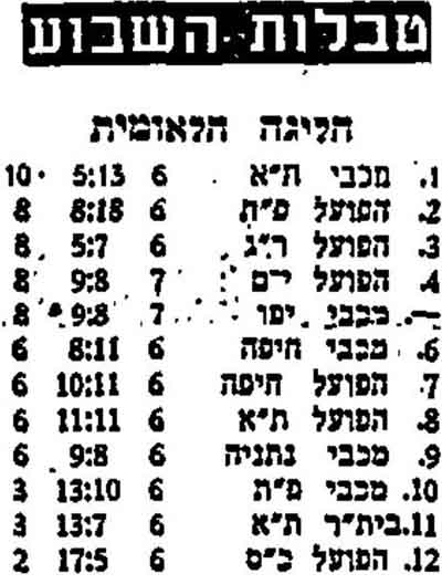 טבלת ליגה עונת 1957-58 לאחר מחזור 7.jpg