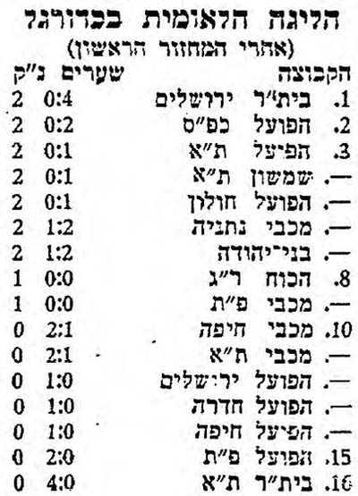 טבלת ליגה עונת 1970-71 לאחר מחזור 1.jpg