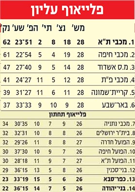 טבלת ליגה לאחר מחזור 28 עונת 2020-21.jpg