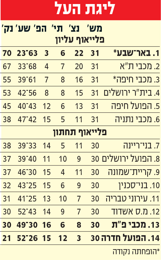 טבלת ליגה לאחר מחזור 31 עונת 2024-25.jpg