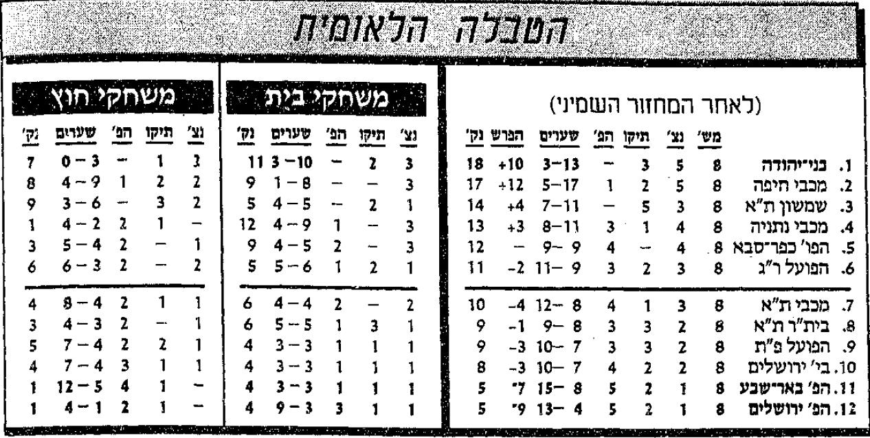 טבלת ליגה לאחר מחזור 8 עונת 1989-90.jpg