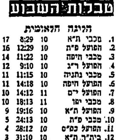 טבלת ליגה עונת 1957-58 לאחר מחזור 11.jpg