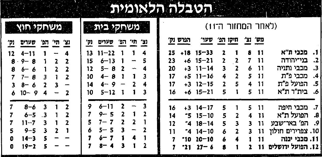 טבלת ליגה לאחר מחזור 11 עונת 1991-92.jpg