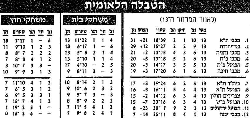 טבלת ליגה לאחר מחזור 13 עונת 1991-92.jpg