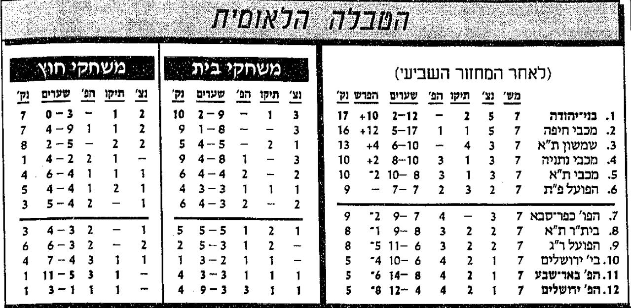 טבלת ליגה לאחר מחזור 7 עונת 1989-90.jpg