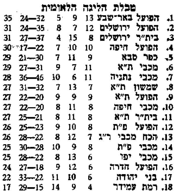 טבלת ליגה עונת 1975-76 לאחר מחזור 27.jpg