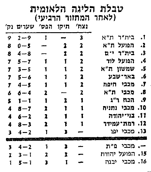 טבלת ליגה עונת 1983-84 לאחר מחזור 4.jpg