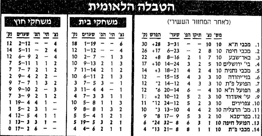 טבלת ליגה לאחר מחזור 10 עונת 1993-94.jpg